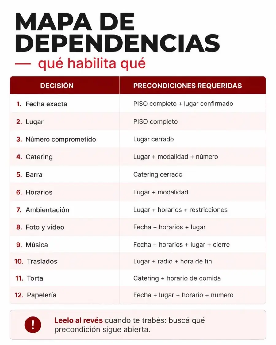 Mapa de dependencias — qué decisión habilita a cuál